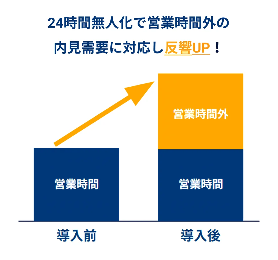 24時間無人化で営業時間外の内見需要に対応し反響UP！