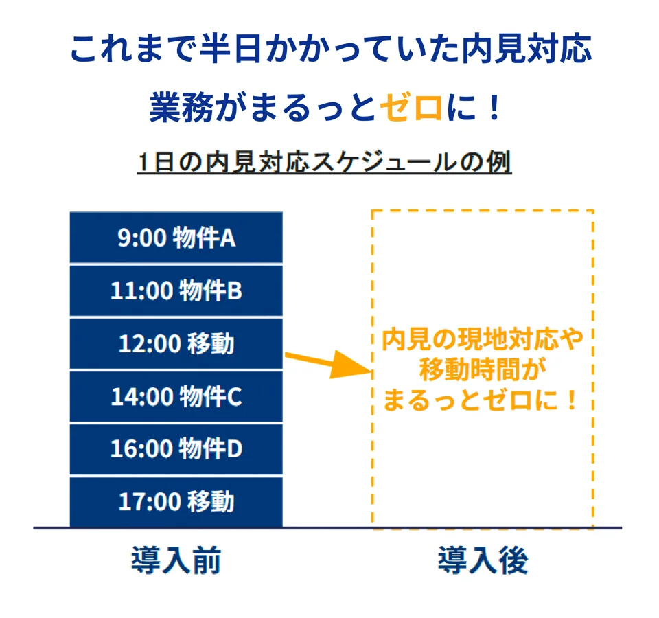 これまで半日かかっていた内見対応業務がまるっとゼロに！