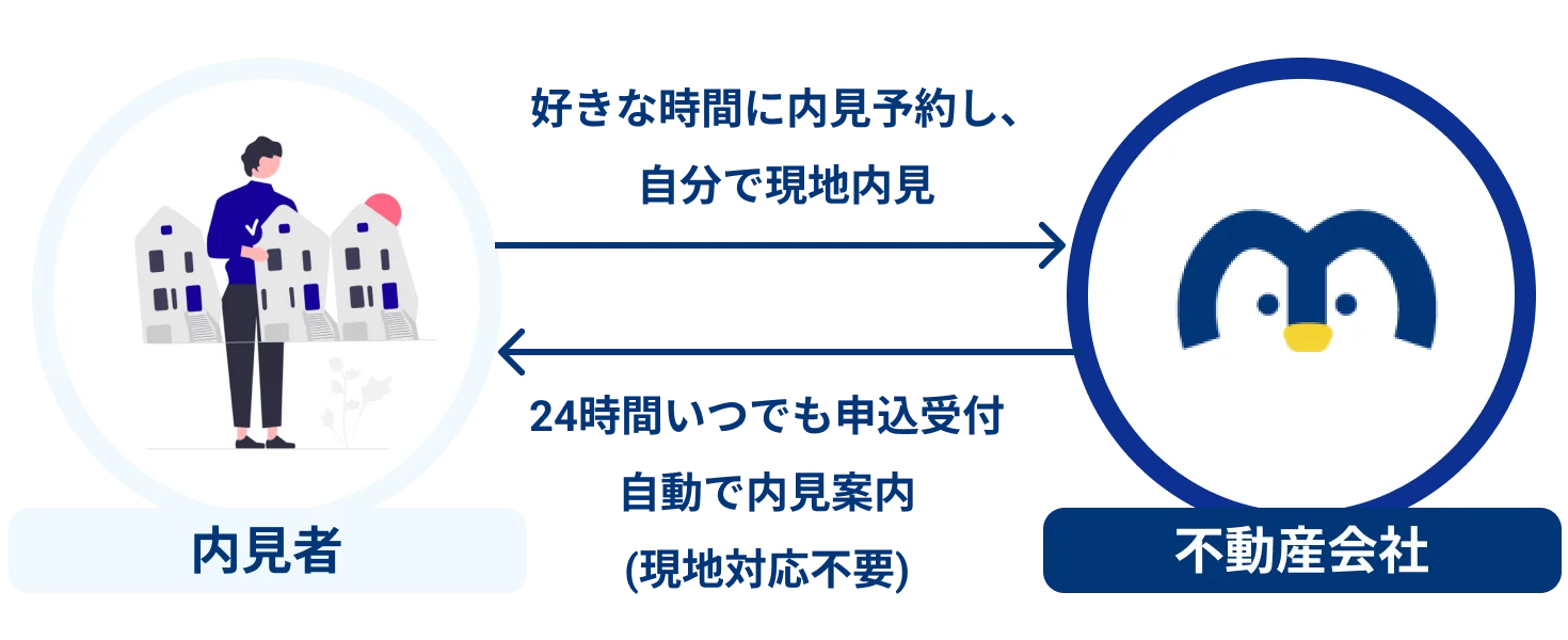 好きな時間に内見予約し、自分で現地内見。24時間いつでも受付申し込み、自動で内見案内（現地対応不要）